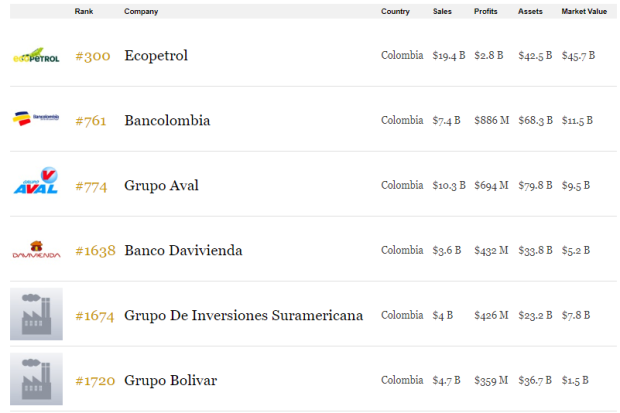 Biggest Colombian companies by Forbes 2000 Index