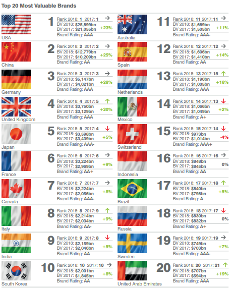 Most valuable brand nations 2018